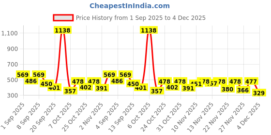 myntra.com Skylee Pop Women Striped Embroidered Kurta skylee pop Price History Graph from 1 Sep 2025 to 4 Dec 2025