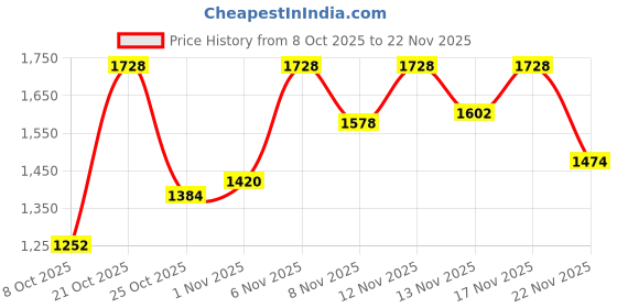 myntra.com Skylee Pop Women Velvet Ethnic Motifs Embroidered Kurta with Trousers & Dupatta skylee pop Price History Graph from 8 Oct 2025 to 22 Nov 2025