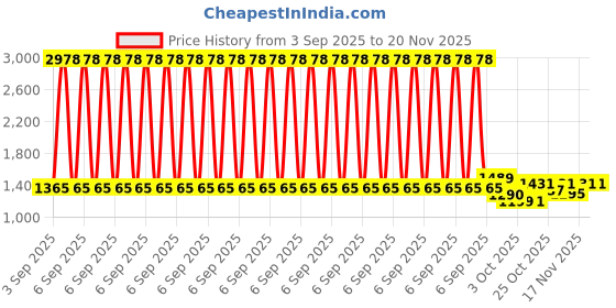 myntra.com Skylee Pop Woven Design Embroidered Straight Sequinned Kurta With Trousers & Dupatta skylee pop Price History Graph from 3 Sep 2025 to 20 Nov 2025