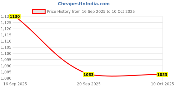 myntra.com SKYLEE Women Abstract Printed Kurta with Trousers & Dupatta skylee Price History Graph from 16 Sep 2025 to 9 Oct 2025