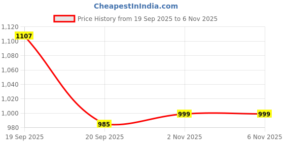 myntra.com SKYLEE Women Bandhani Printed Kurta with Trouser & Dupatta skylee Price History Graph from 19 Sep 2025 to 6 Nov 2025