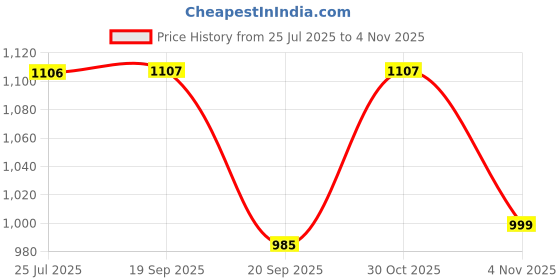 myntra.com SKYLEE Women Bandhani Printed Regular Sequinned Kurta with Trousers & Dupatta skylee Price History Graph from 25 Jul 2025 to 4 Nov 2025