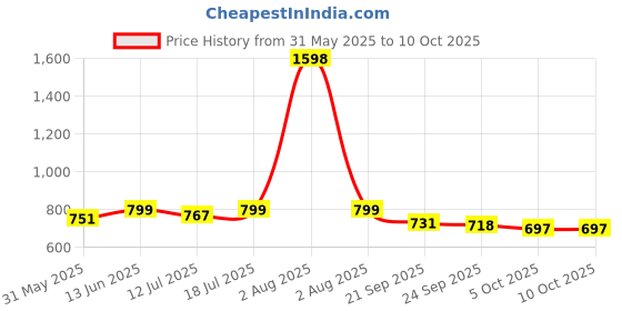 myntra.com SKYLEE Women Bandhani Printed Regular Silk Crepe Kurta with Trousers & With Dupatta skylee Price History Graph from 31 May 2025 to 10 Oct 2025