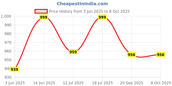 myntra.com SKYLEE Women Dyed Regular Kurta with Trousers & With Dupatta skylee Price History Graph from 3 Jun 2025 to 8 Oct 2025