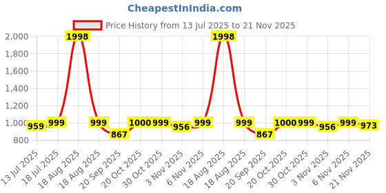 myntra.com SKYLEE Women Embroidered Kurta with Trousers & Dupatta skylee Price History Graph from 13 Jul 2025 to 21 Nov 2025