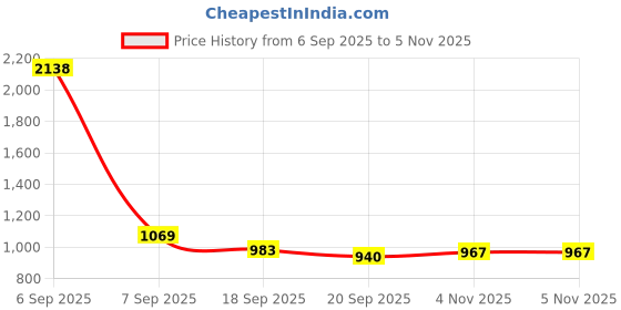 myntra.com SKYLEE Women Embroidered Regular Sequinned Straight Kurta with Trousers & With Dupatta skylee Price History Graph from 6 Sep 2025 to 4 Nov 2025