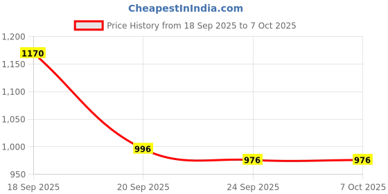 myntra.com SKYLEE Women Ethnic Motifs Embroidered Anarkali Kurta with Trousers & Dupatta skylee Price History Graph from 18 Sep 2025 to 4 Oct 2025
