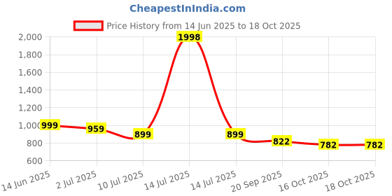 myntra.com SKYLEE Women Ethnic Motifs Embroidered Kurta with Palazzo & Dupatta skylee Price History Graph from 14 Jun 2025 to 18 Oct 2025