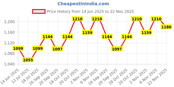 myntra.com SKYLEE Women Ethnic Motifs Embroidered Kurta with Trousers & Dupatta skylee Price History Graph from 14 Jun 2025 to 22 Nov 2025