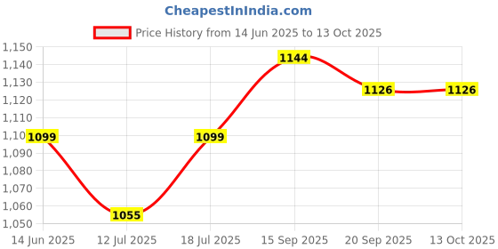 myntra.com SKYLEE Women Ethnic Motifs Embroidered Kurta with Trousers & Dupatta skylee Price History Graph from 14 Jun 2025 to 12 Oct 2025
