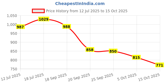 myntra.com SKYLEE Women Ethnic Motifs Embroidered Kurta with Trousers & Dupatta skylee Price History Graph from 12 Jul 2025 to 15 Oct 2025