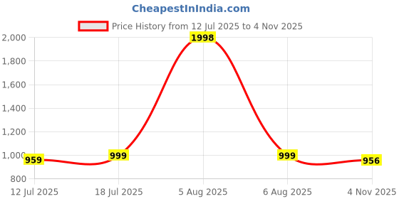 myntra.com SKYLEE Women Ethnic Motifs Embroidered Kurta with Trousers & Dupatta skylee Price History Graph from 12 Jul 2025 to 4 Nov 2025
