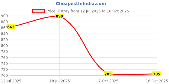 myntra.com SKYLEE Women Ethnic Motifs Embroidered Kurta with Trousers & Dupatta skylee Price History Graph from 12 Jul 2025 to 16 Oct 2025