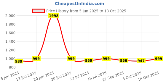 myntra.com SKYLEE Women Ethnic Motifs Embroidered Kurta with Trousers & With Dupatta skylee Price History Graph from 5 Jun 2025 to 17 Oct 2025