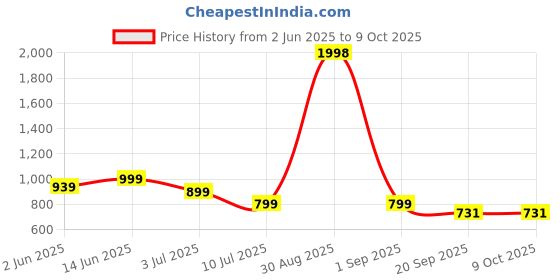 myntra.com SKYLEE Women Ethnic Motifs Embroidered Regular Sequinned Kurta with Trousers & Dupatta skylee Price History Graph from 2 Jun 2025 to 9 Oct 2025