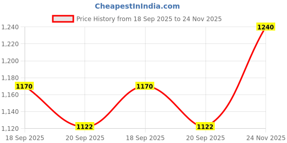 myntra.com SKYLEE Women Ethnic Motifs Embroidered Sequinned Anarkali Kurta with Trousers & Dupatta skylee Price History Graph from 18 Sep 2025 to 24 Nov 2025