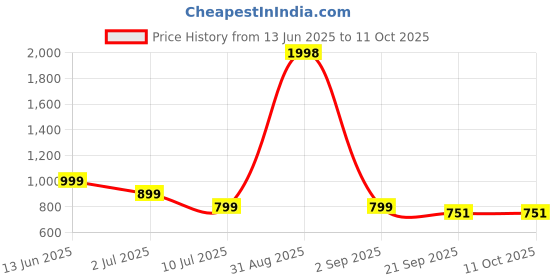 myntra.com SKYLEE Women Ethnic Motifs Printed Kurta with Palazzo & Dupatta skylee Price History Graph from 13 Jun 2025 to 10 Oct 2025