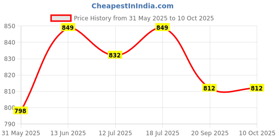 myntra.com SKYLEE Women Ethnic Motifs Printed Kurta with Trousers & Dupatta skylee Price History Graph from 31 May 2025 to 9 Oct 2025