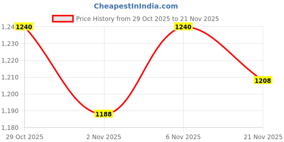 myntra.com SKYLEE Women Ethnic Motifs Printed Kurta with Trousers & Dupatta skylee Price History Graph from 29 Oct 2025 to 21 Nov 2025