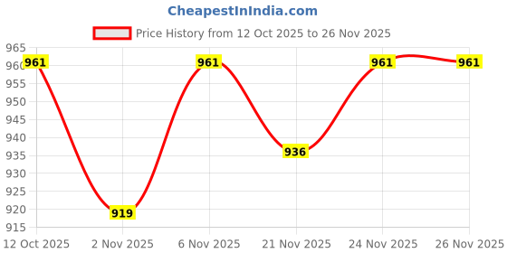 myntra.com SKYLEE Women Ethnic Motifs Printed Regular Kurta with Patiala & With Dupatta skylee Price History Graph from 12 Oct 2025 to 25 Nov 2025