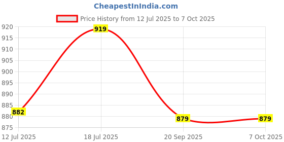 myntra.com SKYLEE Women Ethnic Motifs Printed Regular Kurta with Trousers & Dupatta skylee Price History Graph from 12 Jul 2025 to 7 Oct 2025