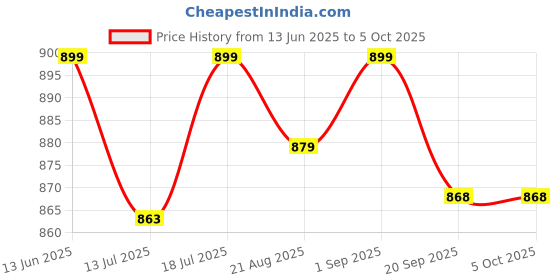 myntra.com SKYLEE Women Ethnic Motifs Printed Regular Kurta with Trousers & With Dupatta skylee Price History Graph from 13 Jun 2025 to 5 Oct 2025