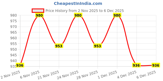 myntra.com SKYLEE Women Ethnic Motifs Printed Regular Kurta with Trousers & With Dupatta skylee Price History Graph from 2 Nov 2025 to 6 Dec 2025