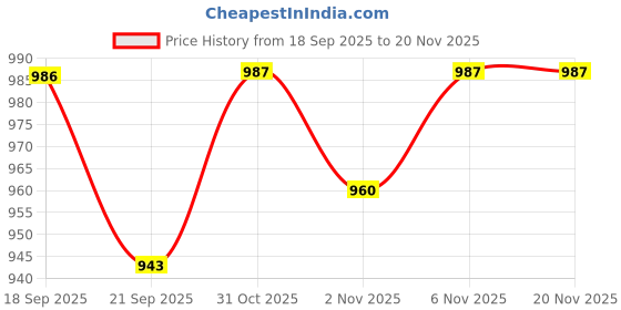 myntra.com SKYLEE Women Ethnic Motifs Printed Regular Sequinned Kurta with Trousers & With Dupatta skylee Price History Graph from 18 Sep 2025 to 20 Nov 2025