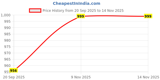 myntra.com SKYLEE Women Ethnic Motifs Printed Straight Kurta with Trousers & Dupatta skylee Price History Graph from 20 Sep 2025 to 14 Nov 2025