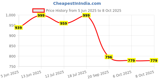 myntra.com SKYLEE Women Ethnic Motifs Self Design Sequinned Kurta with Trousers & With Dupatta skylee Price History Graph from 5 Jun 2025 to 8 Oct 2025