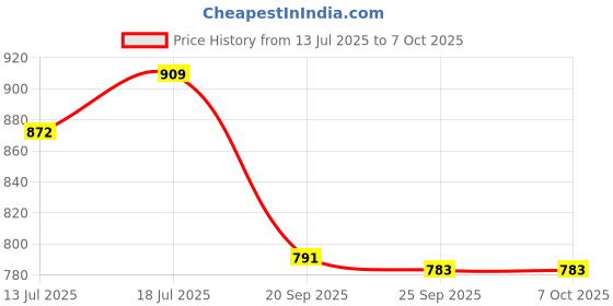 myntra.com SKYLEE Women Ethnic Motifs Solid Kurta with Trousers & Dupatta skylee Price History Graph from 13 Jul 2025 to 7 Oct 2025