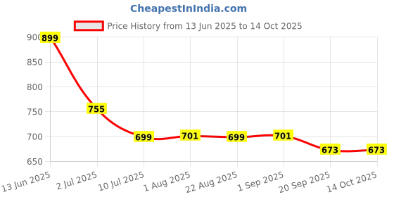 myntra.com SKYLEE Women Ethnic Motifs Woven Design Kurta with Trousers & Dupatta skylee Price History Graph from 13 Jun 2025 to 13 Oct 2025
