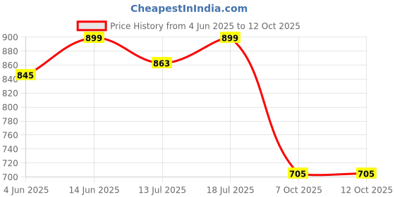myntra.com SKYLEE Women Ethnic Motifs Yoke Design Kurta with Trousers & With Dupatta skylee Price History Graph from 4 Jun 2025 to 12 Oct 2025