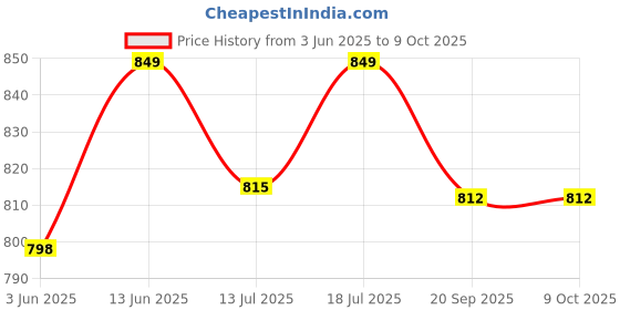 myntra.com SKYLEE Women Ethnic Motifs Yoke Design Regular Thread Work Kurta with Trousers & Dupatta skylee Price History Graph from 3 Jun 2025 to 8 Oct 2025