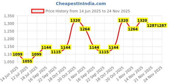 myntra.com SKYLEE Women Floral Embroidered Kurta with Palazzo & Dupatta skylee Price History Graph from 14 Jun 2025 to 23 Nov 2025