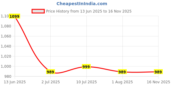myntra.com SKYLEE Women Floral Embroidered Kurta with Trousers & Dupatta skylee Price History Graph from 13 Jun 2025 to 16 Nov 2025