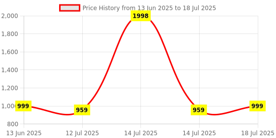 myntra.com SKYLEE Women Floral Embroidered Kurta with Trousers & Dupatta skylee Price History Graph from 13 Jun 2025 to 18 Jul 2025