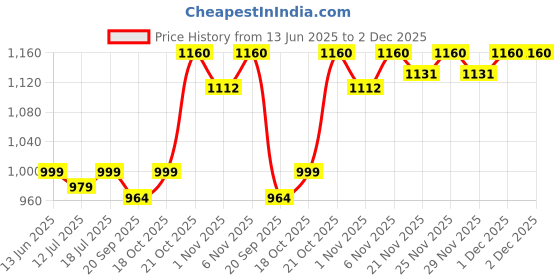 myntra.com SKYLEE Women Floral Embroidered Kurta with Trousers & Dupatta skylee Price History Graph from 13 Jun 2025 to 2 Dec 2025