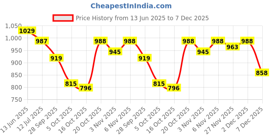 myntra.com SKYLEE Women Floral Embroidered Kurta with Trousers & Dupatta skylee Price History Graph from 13 Jun 2025 to 2 Dec 2025