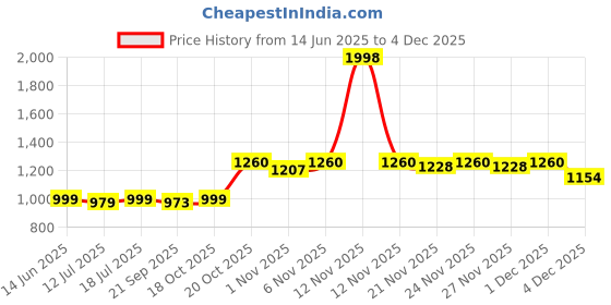 myntra.com SKYLEE Women Floral Embroidered Kurta with Trousers & Dupatta skylee Price History Graph from 14 Jun 2025 to 4 Dec 2025