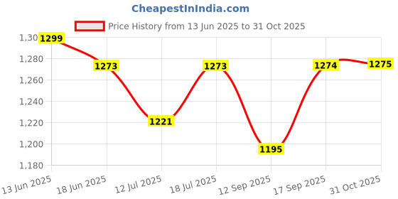 myntra.com SKYLEE Women Floral Embroidered Kurta with Trousers & Dupatta skylee Price History Graph from 13 Jun 2025 to 31 Oct 2025