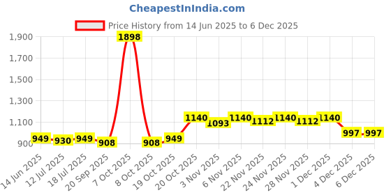 myntra.com SKYLEE Women Floral Embroidered Kurta with Trousers & Dupatta skylee Price History Graph from 14 Jun 2025 to 4 Dec 2025