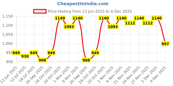 myntra.com SKYLEE Women Floral Embroidered Kurta with Trousers & Dupatta skylee Price History Graph from 13 Jun 2025 to 4 Dec 2025