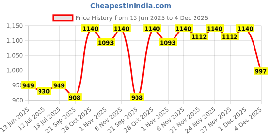 myntra.com SKYLEE Women Floral Embroidered Kurta with Trousers & Dupatta skylee Price History Graph from 13 Jun 2025 to 4 Dec 2025