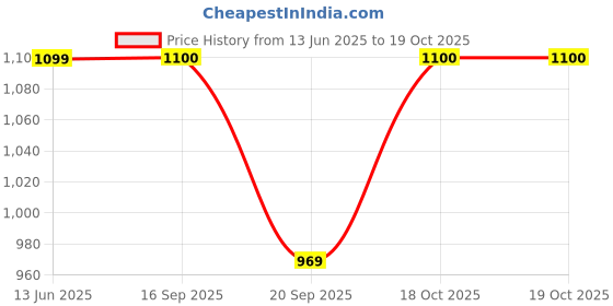 myntra.com SKYLEE Women Floral Embroidered Kurta with Trousers & Dupatta skylee Price History Graph from 13 Jun 2025 to 18 Oct 2025