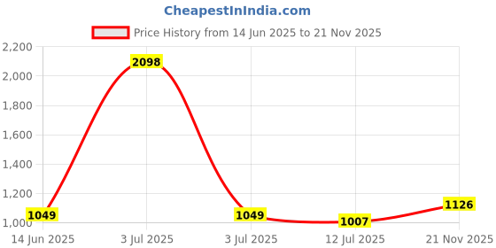 myntra.com SKYLEE Women Floral Embroidered Kurta with Trousers & Dupatta skylee Price History Graph from 14 Jun 2025 to 21 Nov 2025