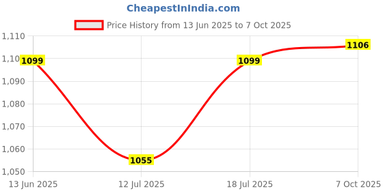 myntra.com SKYLEE Women Floral Embroidered Kurta with Trousers & Dupatta skylee Price History Graph from 13 Jun 2025 to 7 Oct 2025