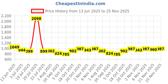 myntra.com SKYLEE Women Floral Embroidered Kurta with Trousers & Dupatta skylee Price History Graph from 13 Jun 2025 to 25 Nov 2025