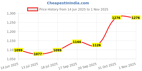 myntra.com SKYLEE Women Floral Embroidered Kurta with Trousers & Dupatta skylee Price History Graph from 14 Jun 2025 to 31 Oct 2025