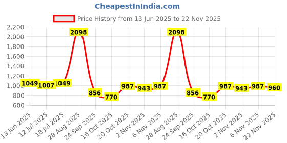 myntra.com SKYLEE Women Floral Embroidered Kurta with Trousers & Dupatta skylee Price History Graph from 13 Jun 2025 to 22 Nov 2025